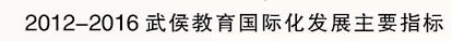 2012-2016武侯区教育国际化发展主要指标